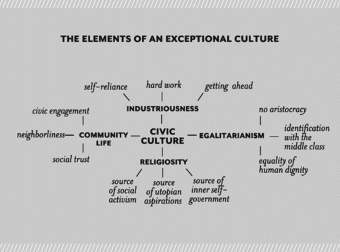 The Elements of an Exceptional Culture from “American Exceptionalism: An Experiment in History” by Charles Murray